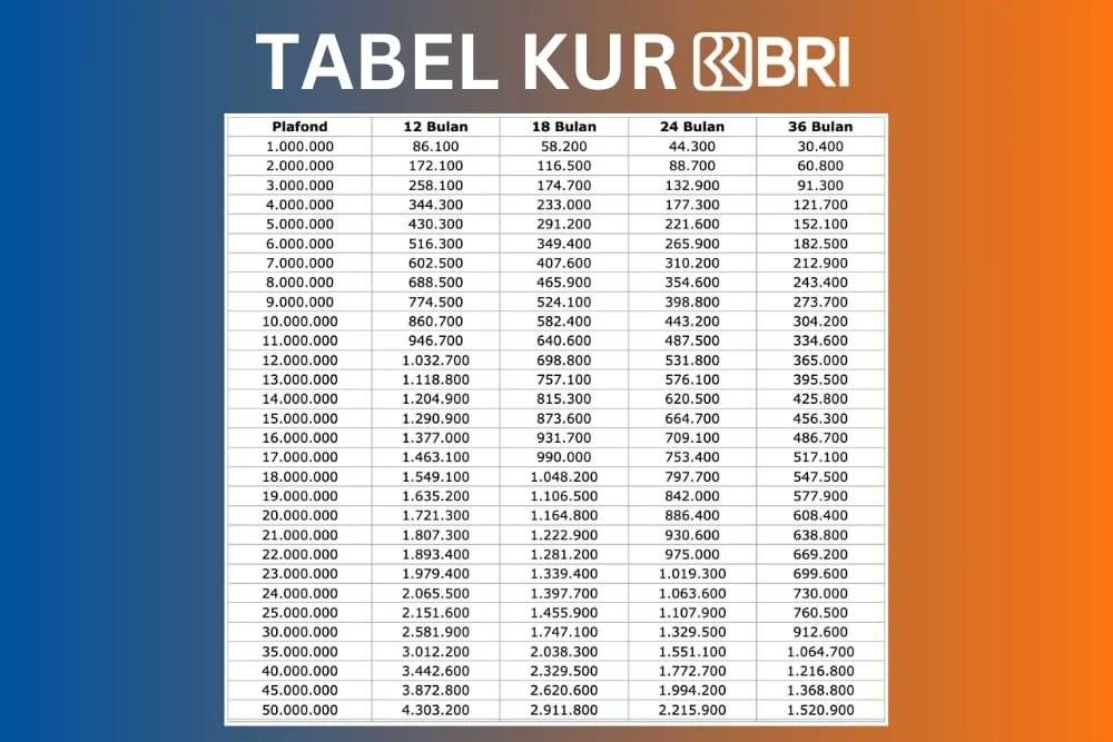 Tabel Pinjaman KUR BRI Terbaru 2024 dan Cara Mengajukannya