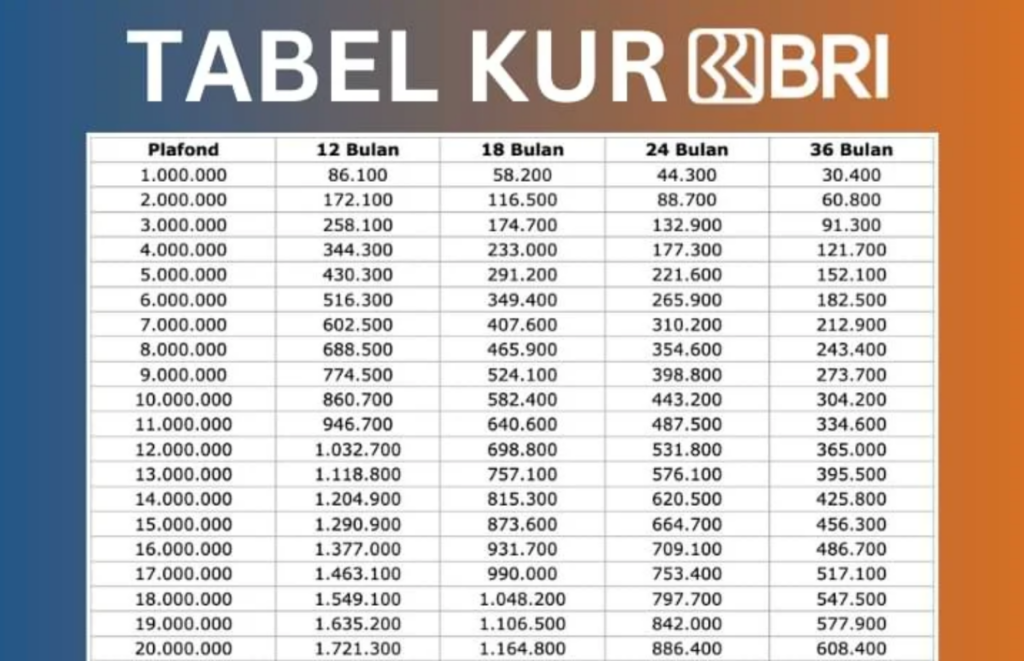 KUR BRI 2025 Kapan Dibuka? Ada Pinjaman Hingga 100 Juta